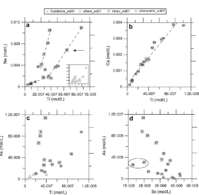 Fig. 6. Distribution of: (a) Na versus Ti, (b) Ca versus Ti, (c) As versus Ti, and (d) As versus Sc in water  samples from October 2001 (molar concentrations)