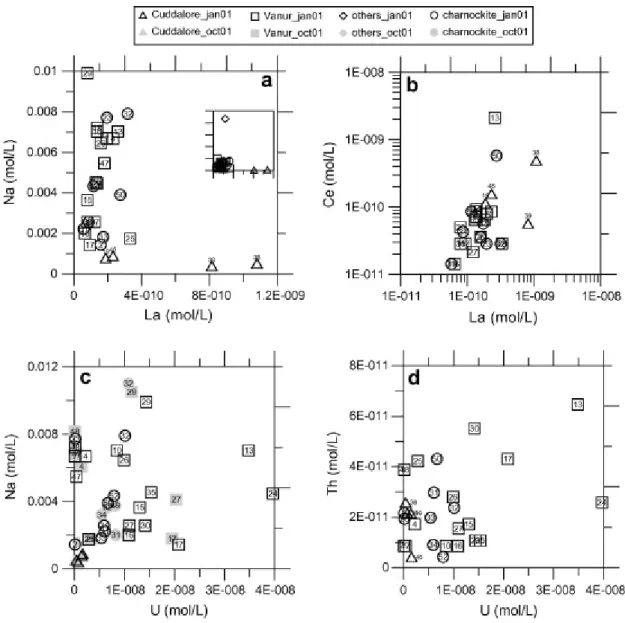 Fig. 8. Distribution of: (a) Na versus La, (b) Ce versus La, (c) Na versus U, and (d) Th versus U in water samples  (molar concentrations)