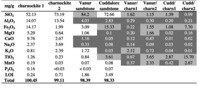 Table 2. Major element composition of host rocks (charnockite, Vanur and Cuddalore  sandstone), and normalized composition to parent rocks