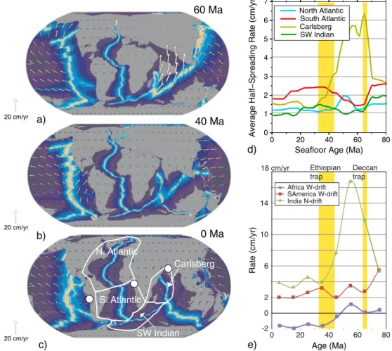 Figure 2. Three-stage evolution of plates velocity at (a) 60 Ma, (b) 40 Ma, and (c) the present day from GPlates (Müller et al