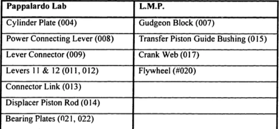 Figure  7. Division  of Student-Made  Parts between  Machine  Shops