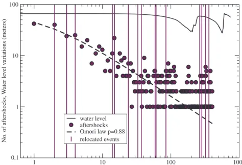 Figure 9. Number of aftershocks versus time fitted with an Omori law with p = 0.88 on a log–log plot