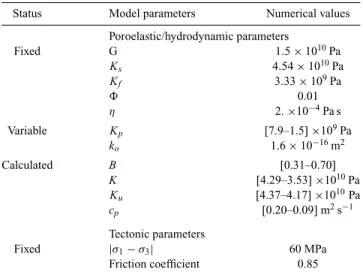 Table 1. Table of the parameters used in numerical models.