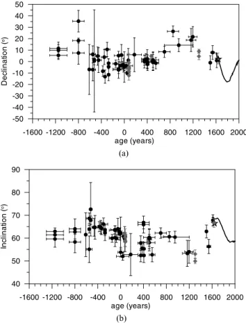 Figure 6. Declination (a) and inclination (b) values of Italian data (same as in Fig. 5) plotted versus the French SV curve (black line surrounded by the 95 per cent error envelope in grey colour—data set Gallet et al