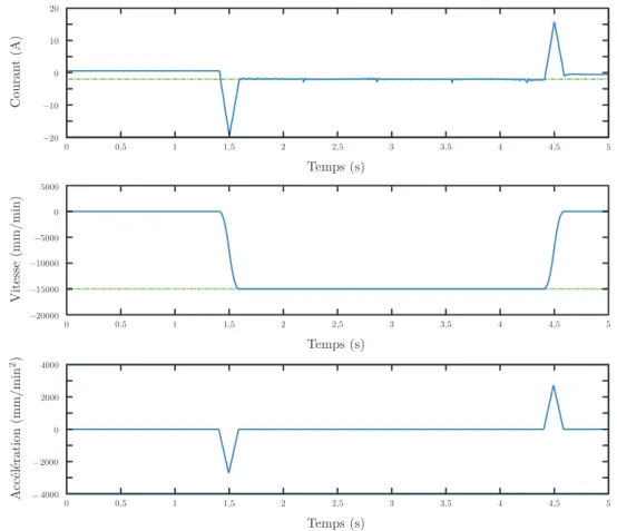 Figure II.4 – Un exemple de mesures nécessaires à l’identification des paramètres de la KX15 (trans- (trans-lation de 750mm sur l’axe X )