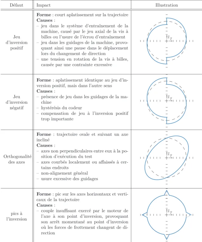 Tableau II.6 – Quatre défauts détectables par le Ballbar sur une machine-outil