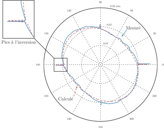 Figure II.7 – Ballbar mesuré et Ballbar calculé avec le simulateur à 2000 mm/min