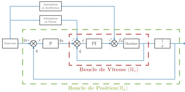 Figure II.8 – Commande de machine-outil simplifiée Le modèle dynamique (II.8) nous amène à :