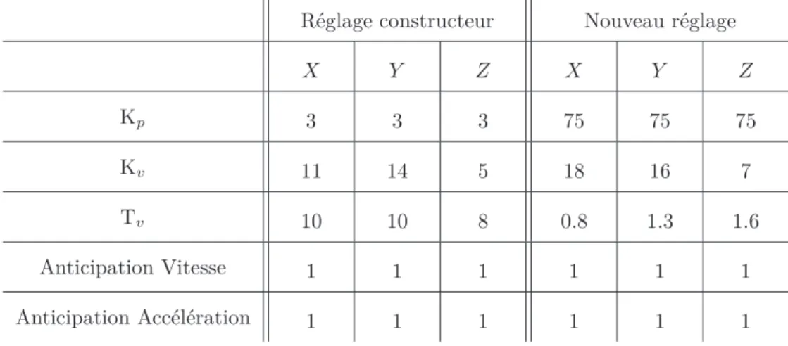 Tableau II.8 – Réglage de la commande classique du KX15 avec la méthode basée modèle
