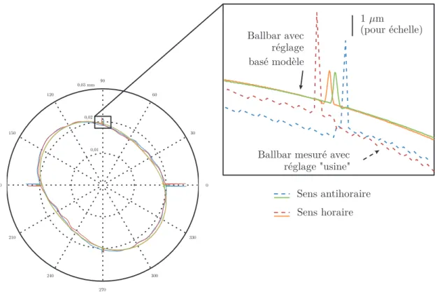 Figure II.10 – Ballbar simulé et recalé avec un réglage classique et Ballbar simulé avec un réglage basé modèle