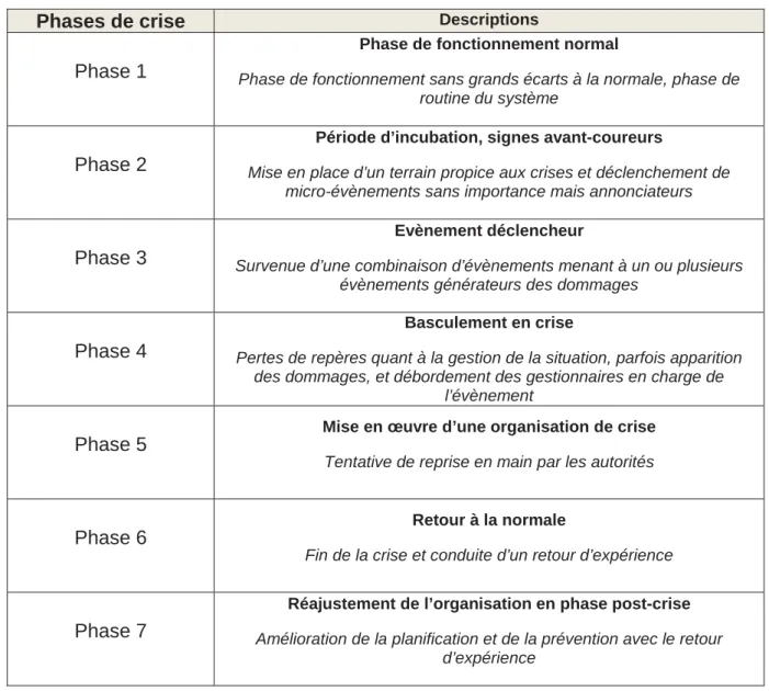 Figure 8 : Le cycle de crise définit par différents auteurs