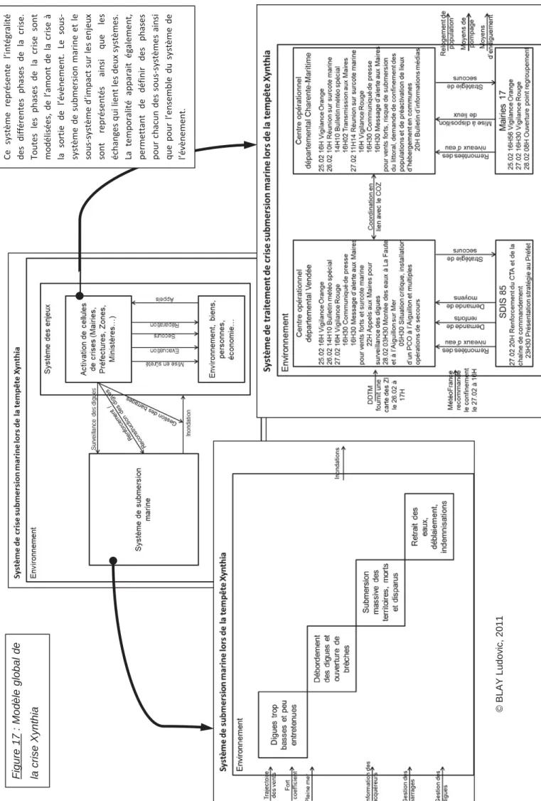 Figure 17:Modèle global de la crise Xynthia © BLAY Ludovic, 2011