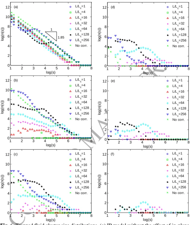 Fig. 6. Trapped fluid cluster size distributions. (a) IP model without the effect of in-plane  curvature; (b~f) IP modified to include effect of in-plane curvature, coefficient of 