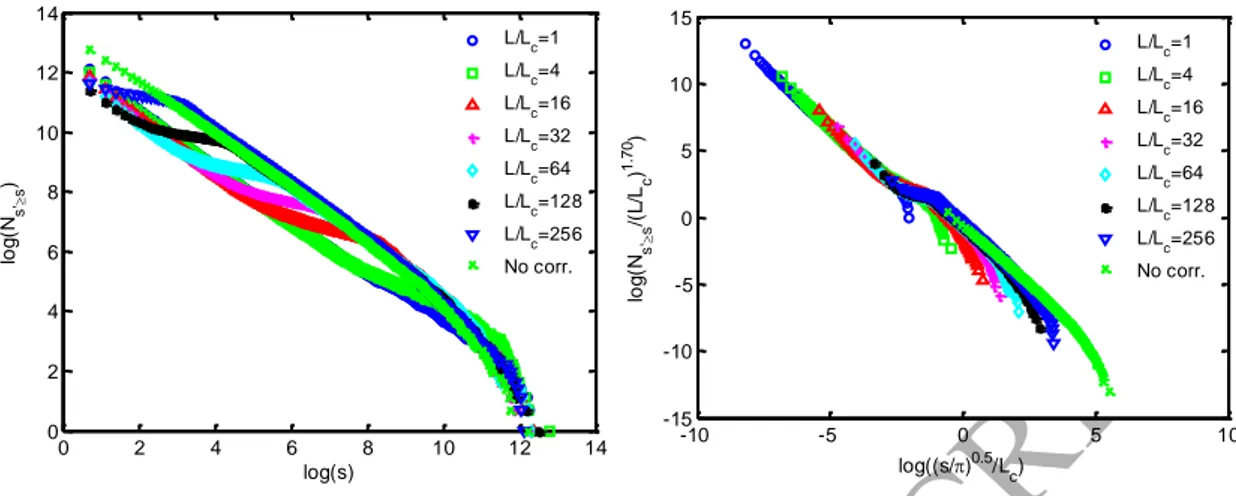 Fig. 7. IP disregarding the effect of in-plane curvature. Left: cumulative cluster size  distribution; Right: collapse to a master curve