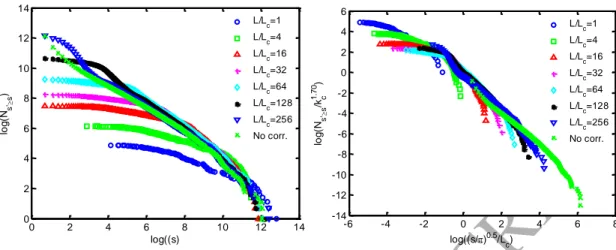 Fig. 8. IP accounting for the effect of in-plane curvature, δ = 0.25. Left: cumulative  cluster size distribution; Right: collapse of the curves