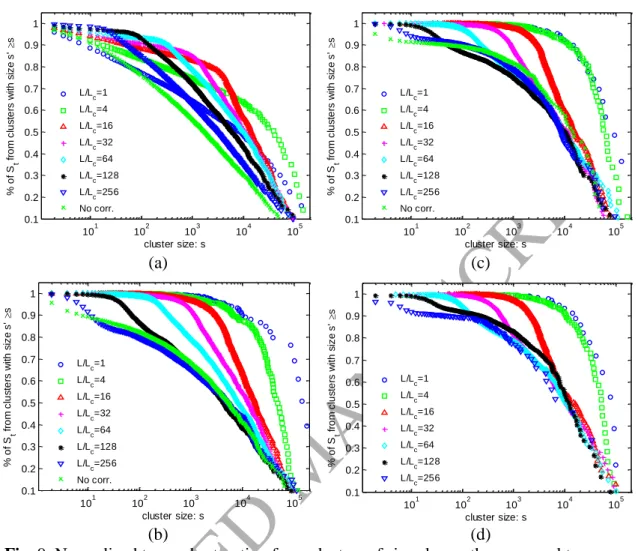 Fig. 9. Normalized trapped saturation from clusters of sizes larger than or equal to a  certain size s