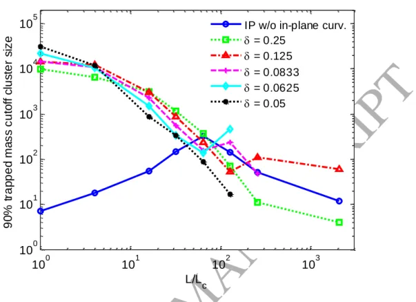 Fig. 10. Cutoff cluster size at 90% of total trapped mass (from large cluster end).  