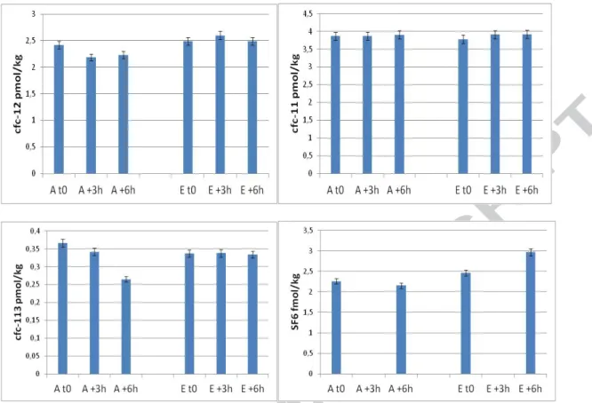 Figure 2: Evolution of CFCs and SF 6  concentrations in groundwater from &#34;Captage&#34; well  during sampling
