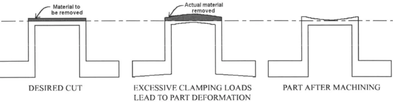 Figure 2:  Excessive  clamping  loads  can deform a workpiece.  This deformation can  affect  both the dimensional  accuracy  and the