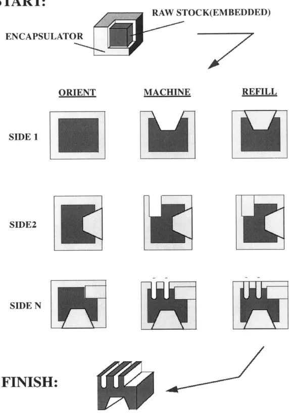 Figure  7:  The Reference  Free Part Encapsulation  (RFPE) Process