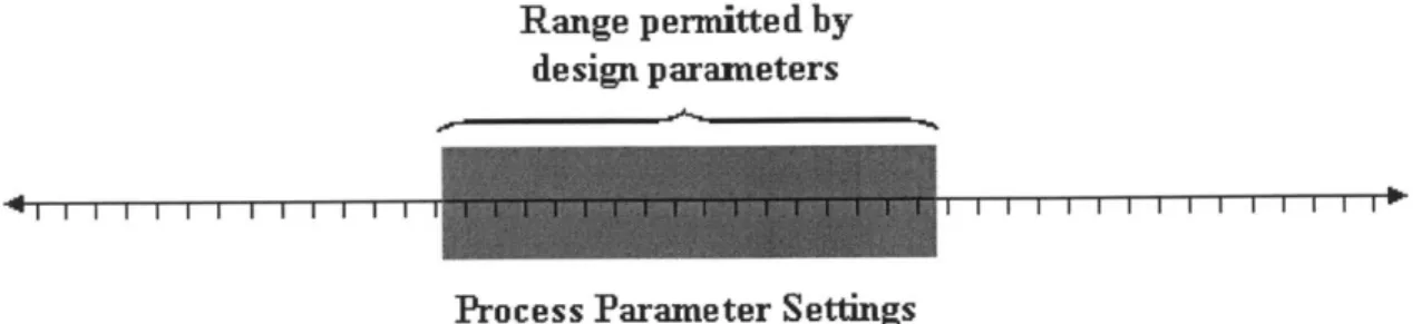Figure 14:  Design  parameters determine the range  of each  process parameter that is feasible  for each  implementation  of the concept.