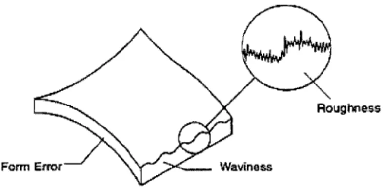 Figure  16:  A  surface  finish  can be  categorized  by  the amount  that it deviates  from  a perfectly  flat surface