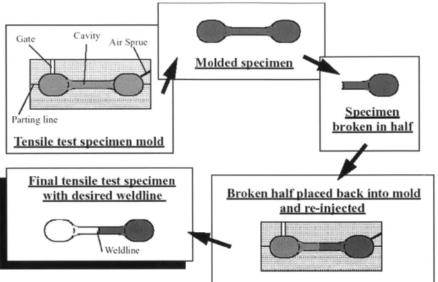Figure 18:  Creation of weldline  test specimens