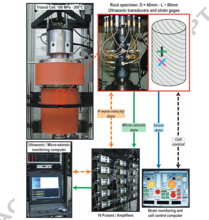 Figure 1: Experimental setup including (clockwise from top left): the triaxial stress vessel;
