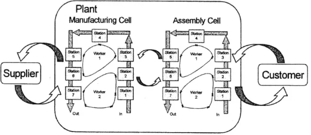Figure  2-8  illustrates a  schematic  of the lean,  linked-cell  manufacturing  system.