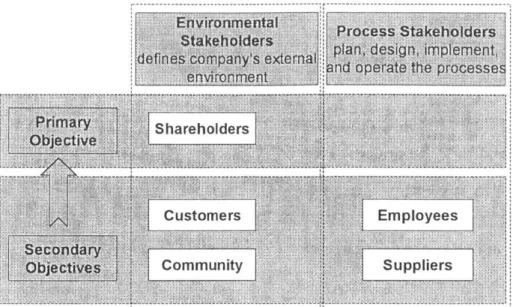 Figure  3-1: Stakeholders  of a Manufacturing  System [Cochran,  Lima,  1998]