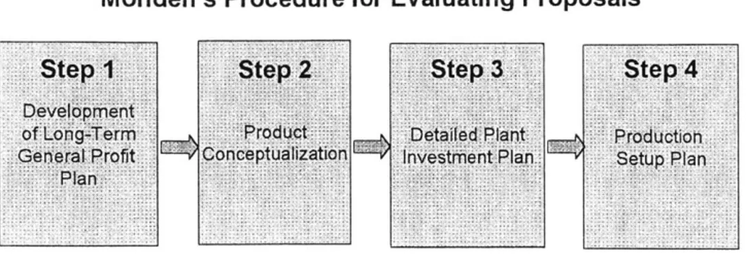 Figure  3-4: Alternate  Methods  of Evaluating Proposals Monden's  Procedure  for Evaluating  Proposals