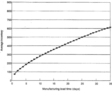 Figure  3-13: Average  Finished-Goods  Inventory versus Manufacturing  Lead  Time 900 800 700 600 00 400 00 200 100 0 0  5  10  15  20  25  30  35