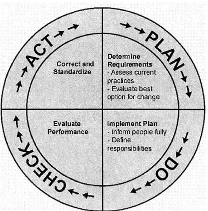 Figure 4-7:  PDCA Cycle  [Imai,  1997]