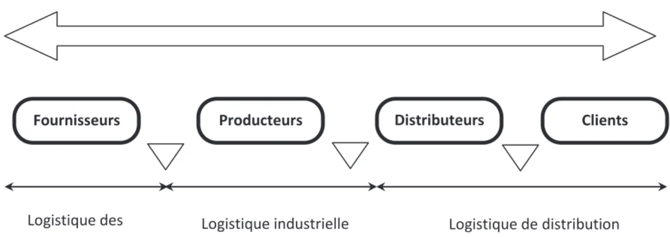 Figure 4 : Définition de la chaîne logistique 