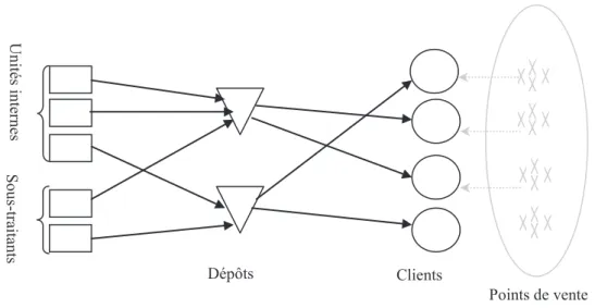 Figure 5 : Chaîne logistique textile 