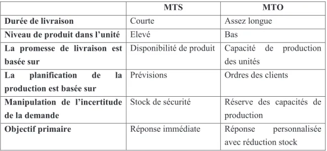 Tableau 1 : Comparaison entre les 2 stratégies de gestion de la demande 