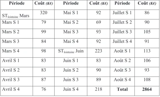 Tableau 3 : Détails des coûts logistiques par semaine 