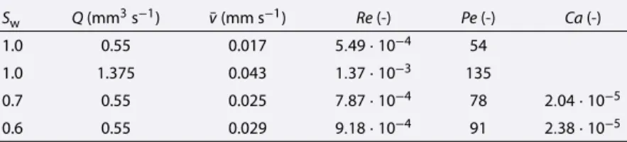 Table 1. Main Control Parameters, for the Investigated Saturation Degrees S w : Flow Q , Mean Velocity v , Reynolds ( Re ), Péclet ( Pe ), and Capillary ( Ca ) Numbers