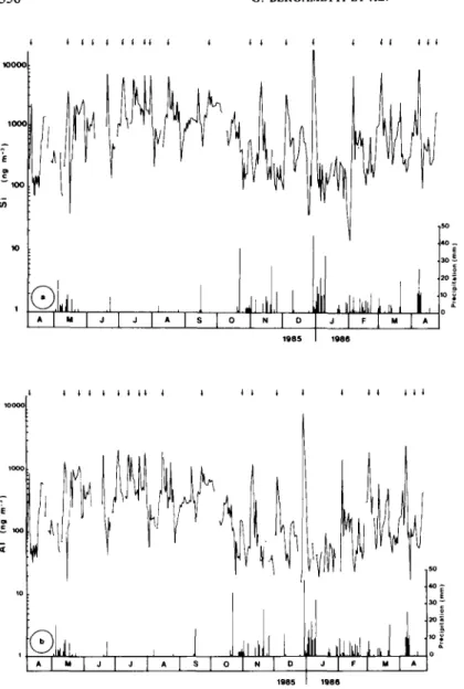 Fig. 1.  Daily atmospheric concentrations (in nanograms per cubic meter) at Capo Cavallo (western Mediterranean  Sea); (a)  Si; (b) Al; (c)  Pb; (d)  S