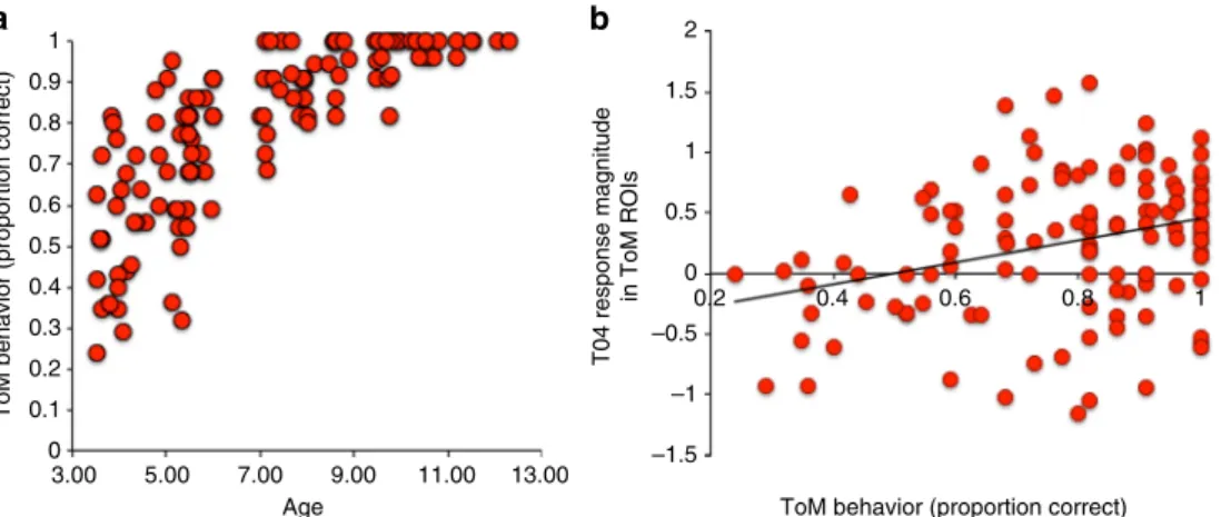 Fig. 1 Theory of mind behavioral performance. a Theory of mind behavioral performance (proportion correct; y axis) of all children ( n = 122) by age in years ( x axis)