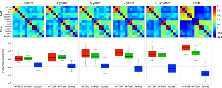 Fig. 2 Inter-region correlation analysis. Top row: Average z -scored correlation matrices across all ToM and pain brain regions of interest (see Y -axis) per age group (3yo: n = 17; 4yo: n = 14; 5yo: n = 34; 7yo: n = 23; 8 – 12yo: n = 34; adults: n = 33)
