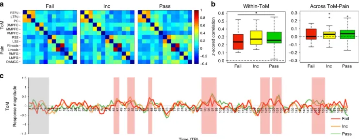 Fig. 3 Similar functional responses in children who pass and fail explicit false-belief tasks