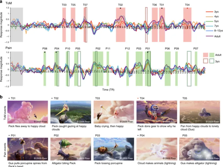 Fig. 4 Reverse Correlation Analysis. a The average timecourse per age group for the ToM network (top) and Pain matrix (bottom), during viewing of ‘ Partly Cloudy ’ 61 