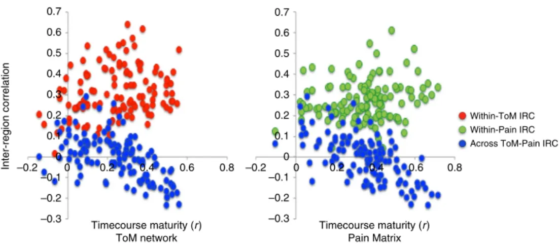 Fig. 5 Relating functional maturity to inter-region correlations. In both networks, timecourse maturity (i.e., how correlated each child ’ s timecourse is to the average adult timecourse (pearson ’ s r ), x -axis) is predicted by the extent to which the re