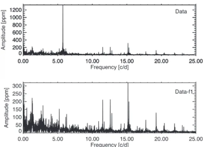 Figure 8. A histogram of the frequency differences from the peaks extracted from HD 210111 that have amplitudes exceeding 500 ppm