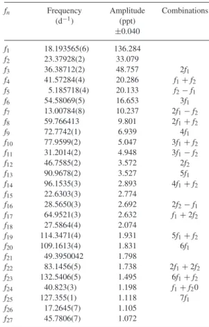 Table 5. The list of extracted significant frequencies of SX Phe from TESS Sector 1 and 2 data.