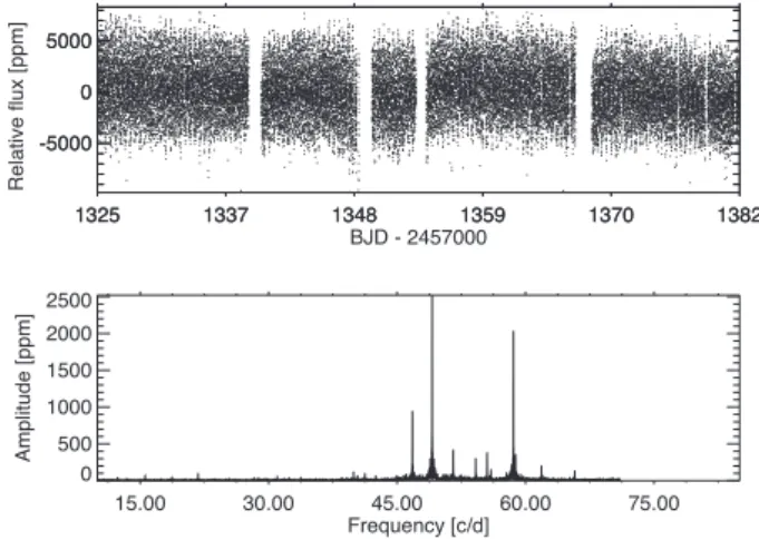 Figure 13. TESS light curve (top) and amplitude spectrum (bottom) of the young star HD 46190.