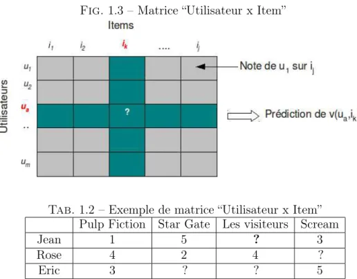 Fig. 1.3 – Matrice “Utilisateur x Item”