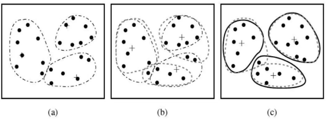 Fig. 1.4 – Clustering k-means