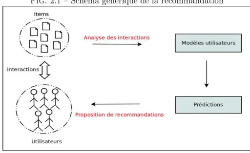 Fig. 2.1 – Schéma générique de la recommandation
